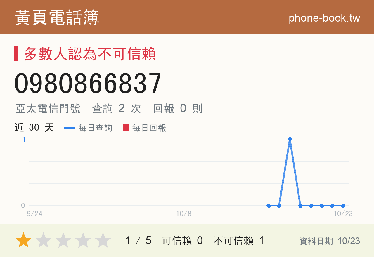 0980866837 評分卡：查詢 2 次、網友回報 0 則
