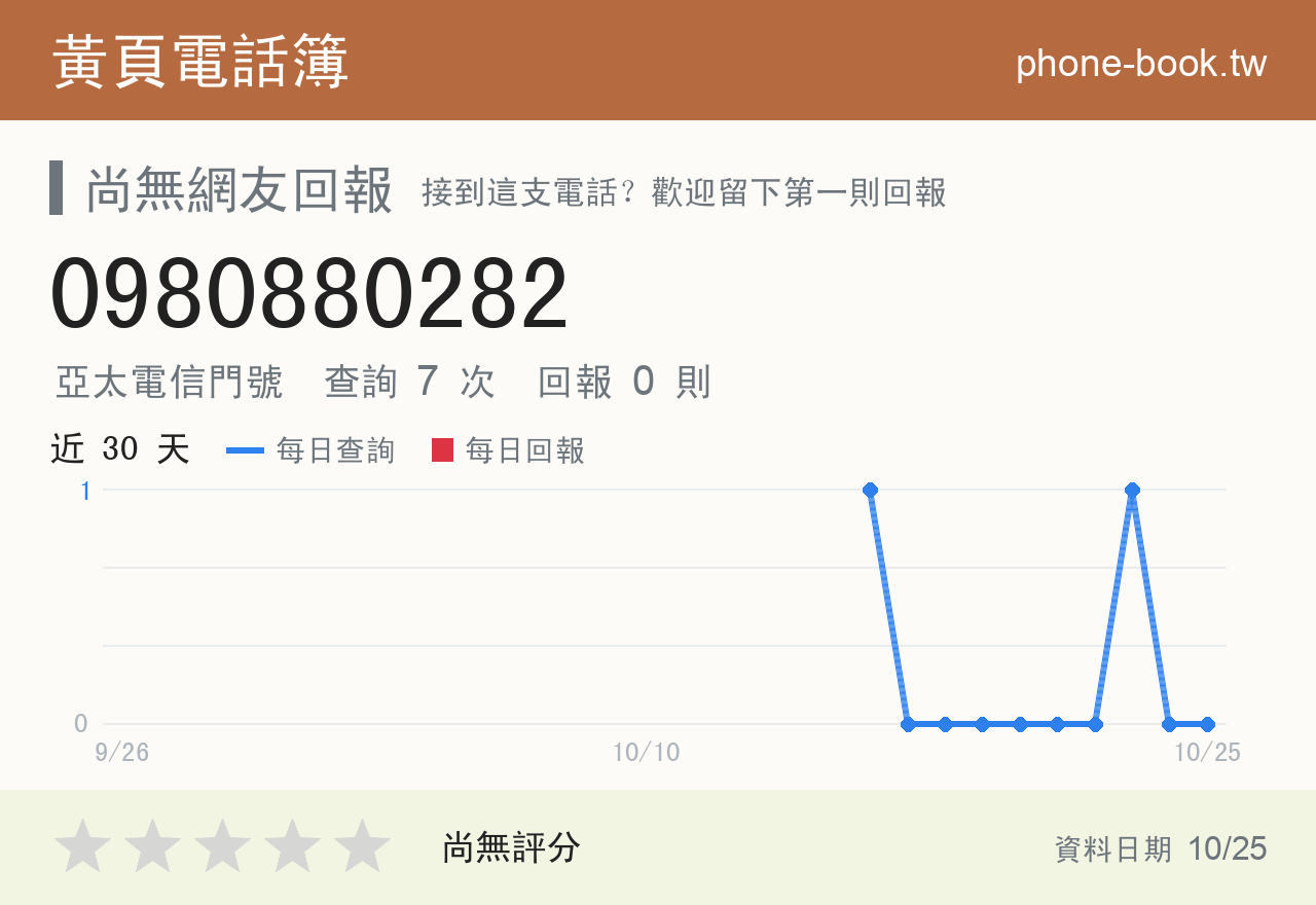 0980880282 評分卡：查詢 7 次、網友回報 0 則