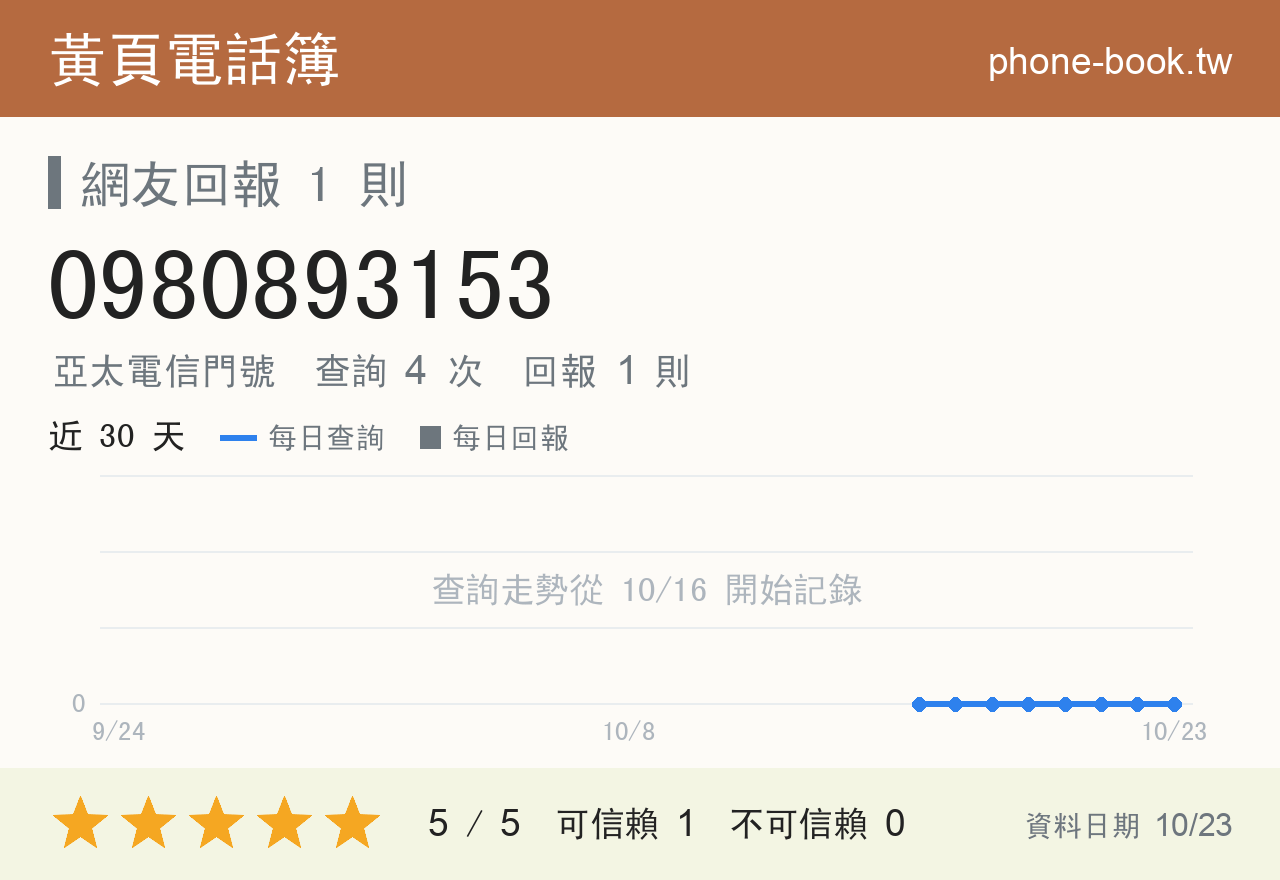 0980893153 評分卡：查詢 4 次、網友回報 1 則