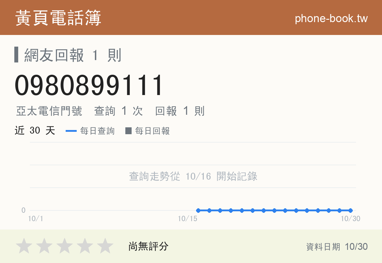 0980899111 評分卡：查詢 1 次、網友回報 1 則