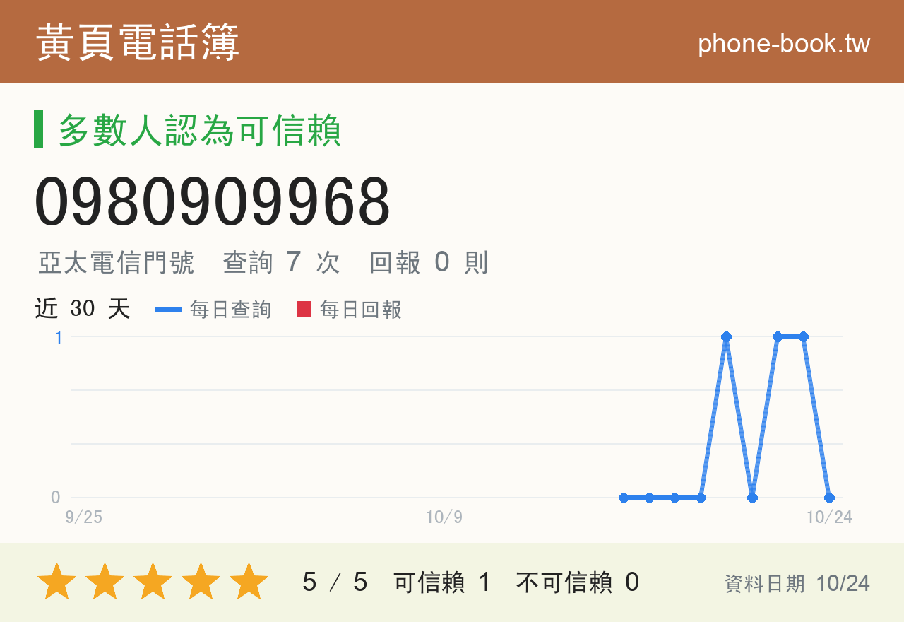 0980909968 評分卡：查詢 7 次、網友回報 0 則