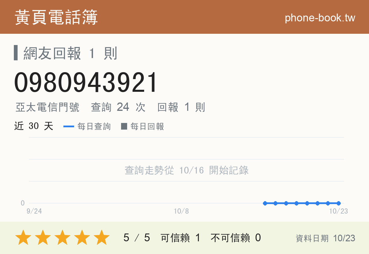 0980943921 評分卡：查詢 24 次、網友回報 1 則