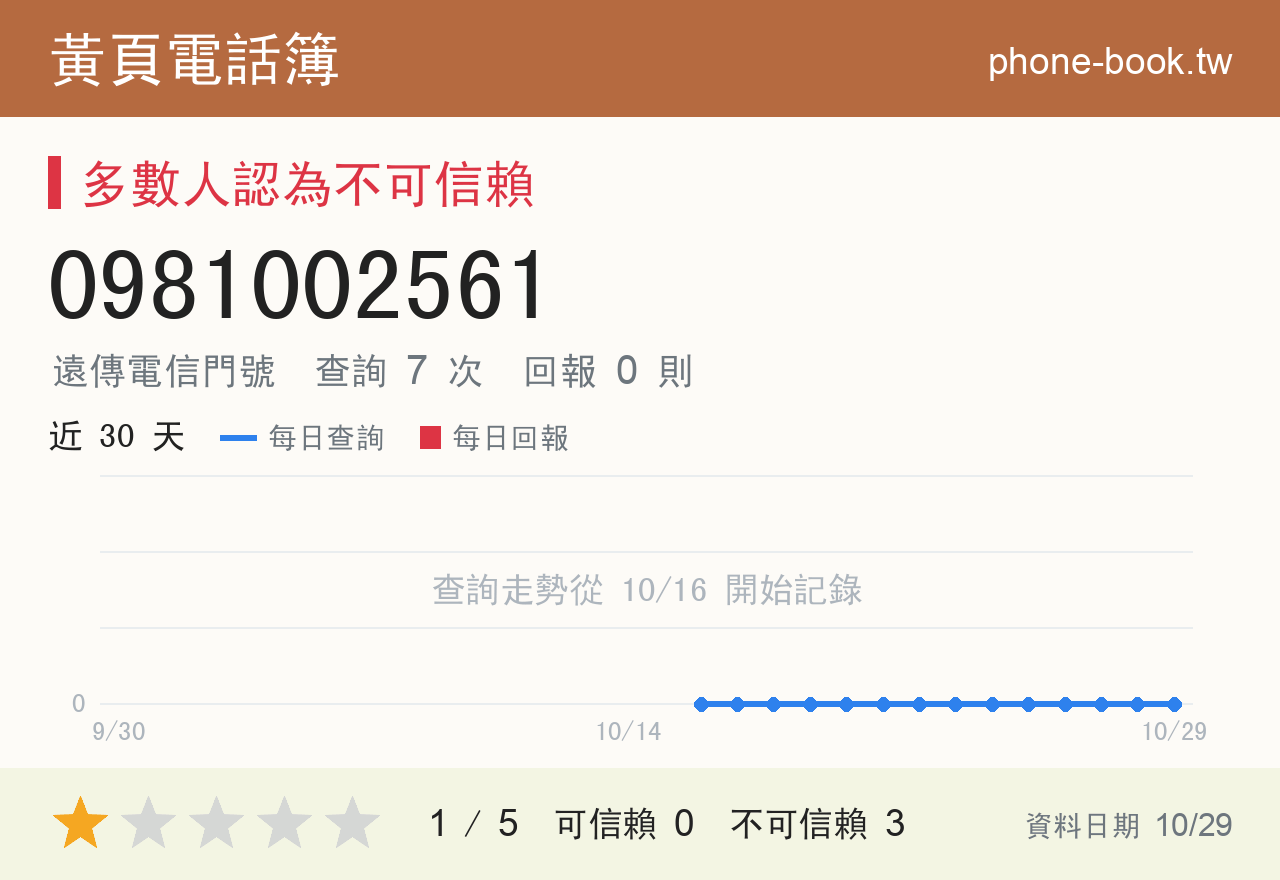 0981002561 評分卡：查詢 7 次、網友回報 0 則