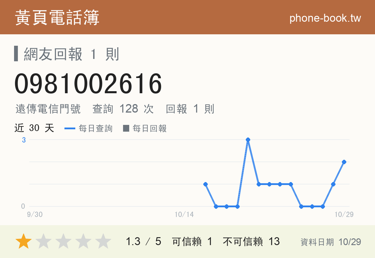 0981002616 評分卡：查詢 128 次、網友回報 1 則