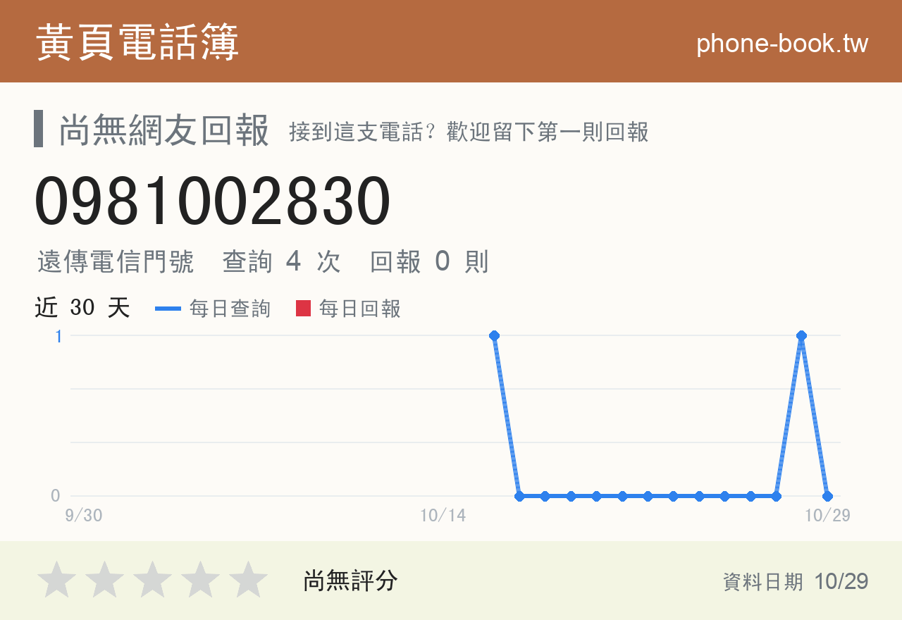 0981002830 評分卡：查詢 4 次、網友回報 0 則