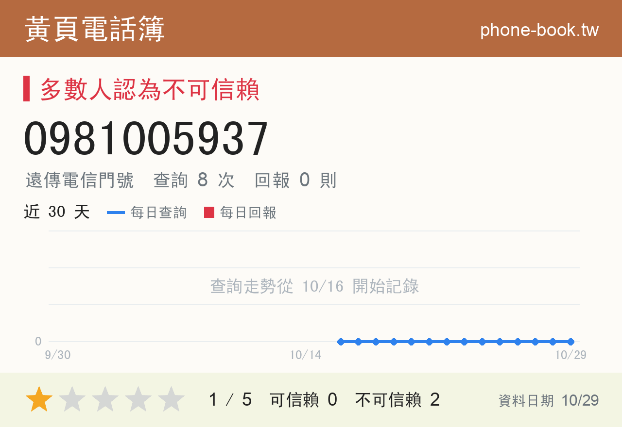 0981005937 評分卡：查詢 8 次、網友回報 0 則