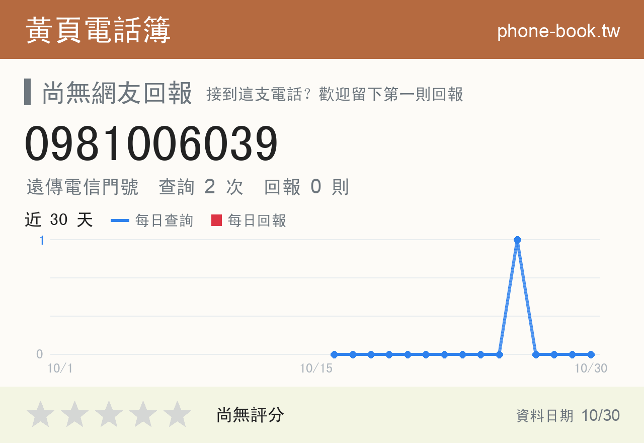 0981006039 評分卡：查詢 2 次、網友回報 0 則