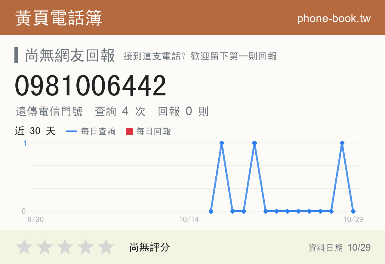 0981006442 評分卡：查詢 4 次、網友回報 0 則
