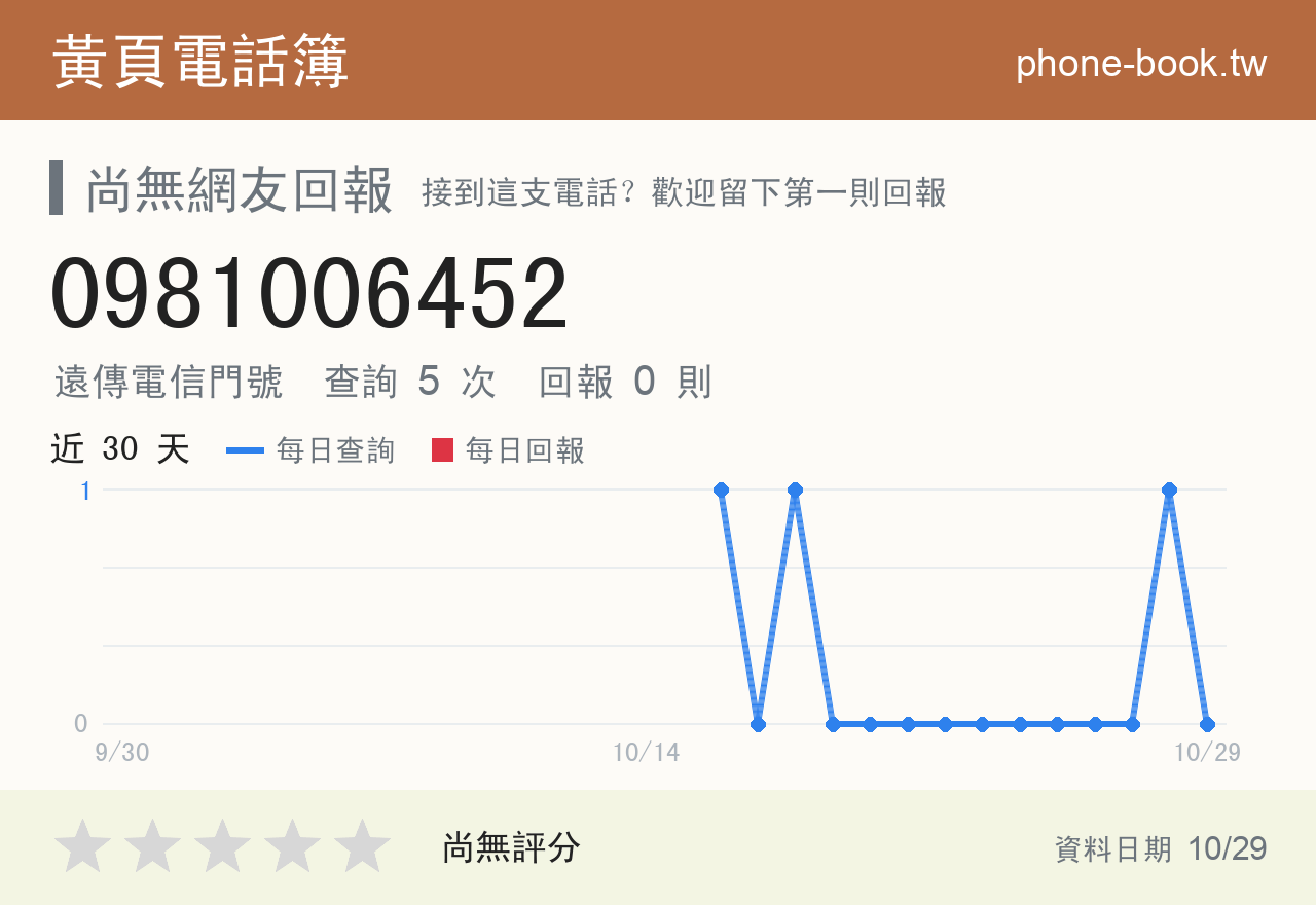 0981006452 評分卡：查詢 5 次、網友回報 0 則