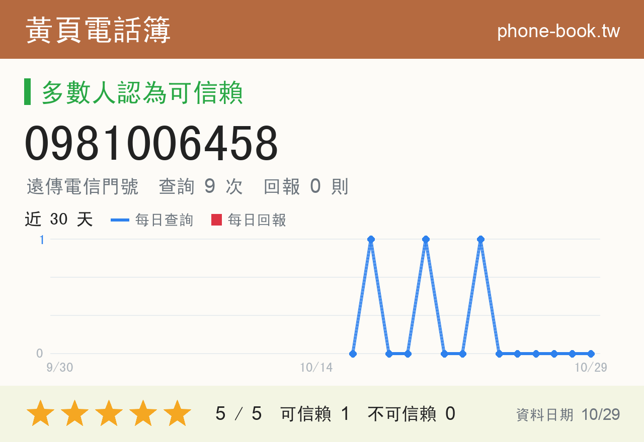 0981006458 評分卡：查詢 9 次、網友回報 0 則