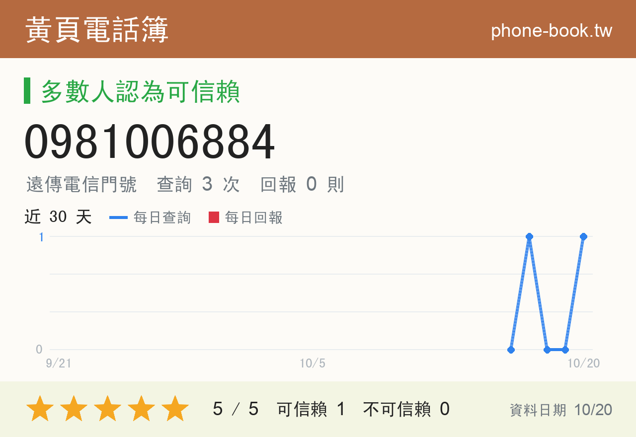 0981006884 評分卡：查詢 3 次、網友回報 0 則