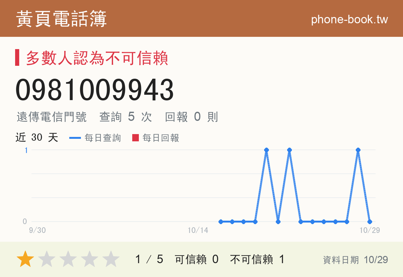 0981009943 評分卡：查詢 5 次、網友回報 0 則