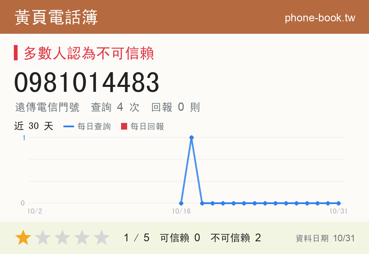 0981014483 評分卡：查詢 4 次、網友回報 0 則