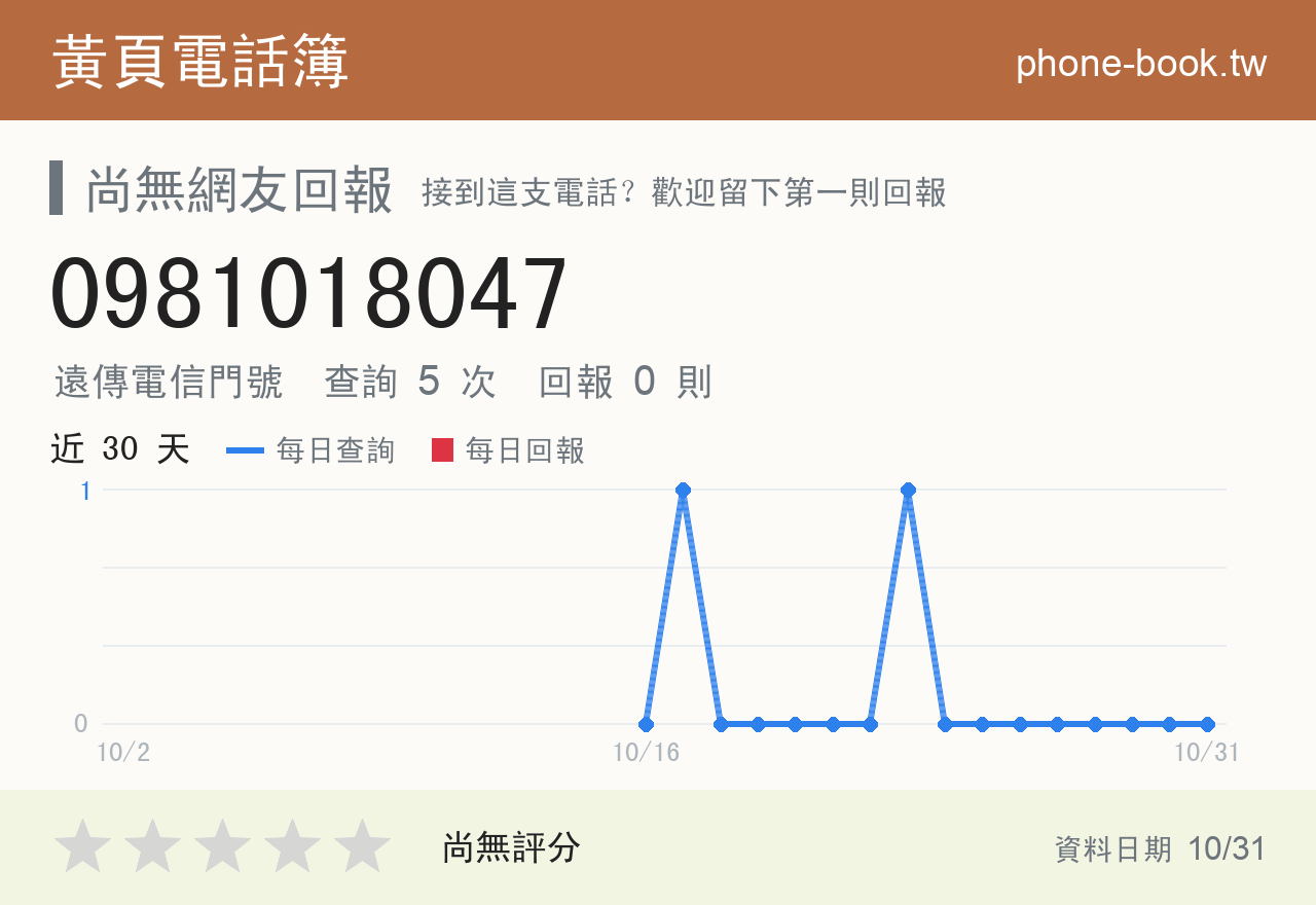 0981018047 評分卡：查詢 5 次、網友回報 0 則
