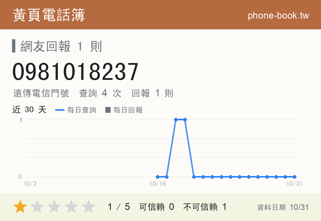 0981018237 評分卡：查詢 4 次、網友回報 1 則