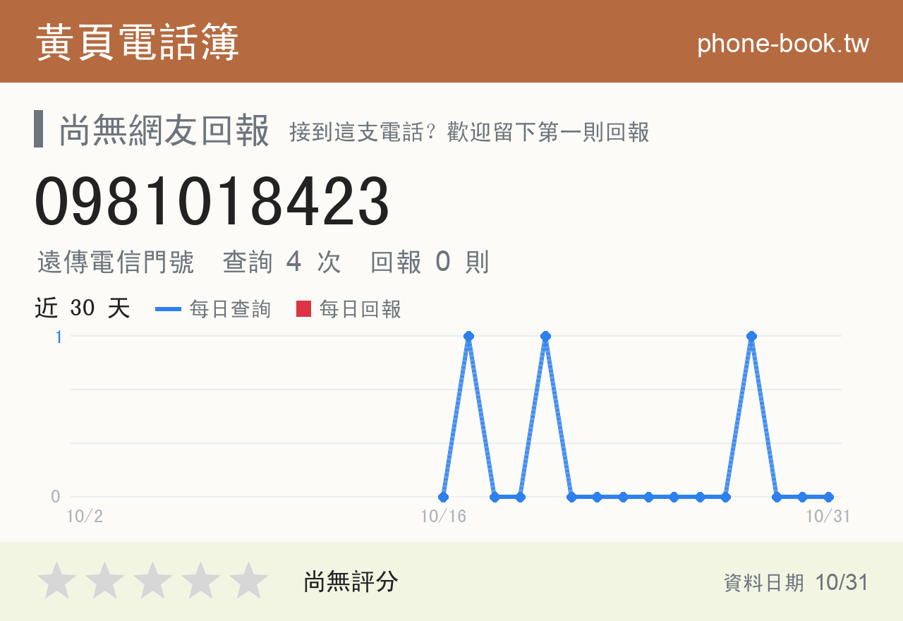0981018423 評分卡：查詢 4 次、網友回報 0 則