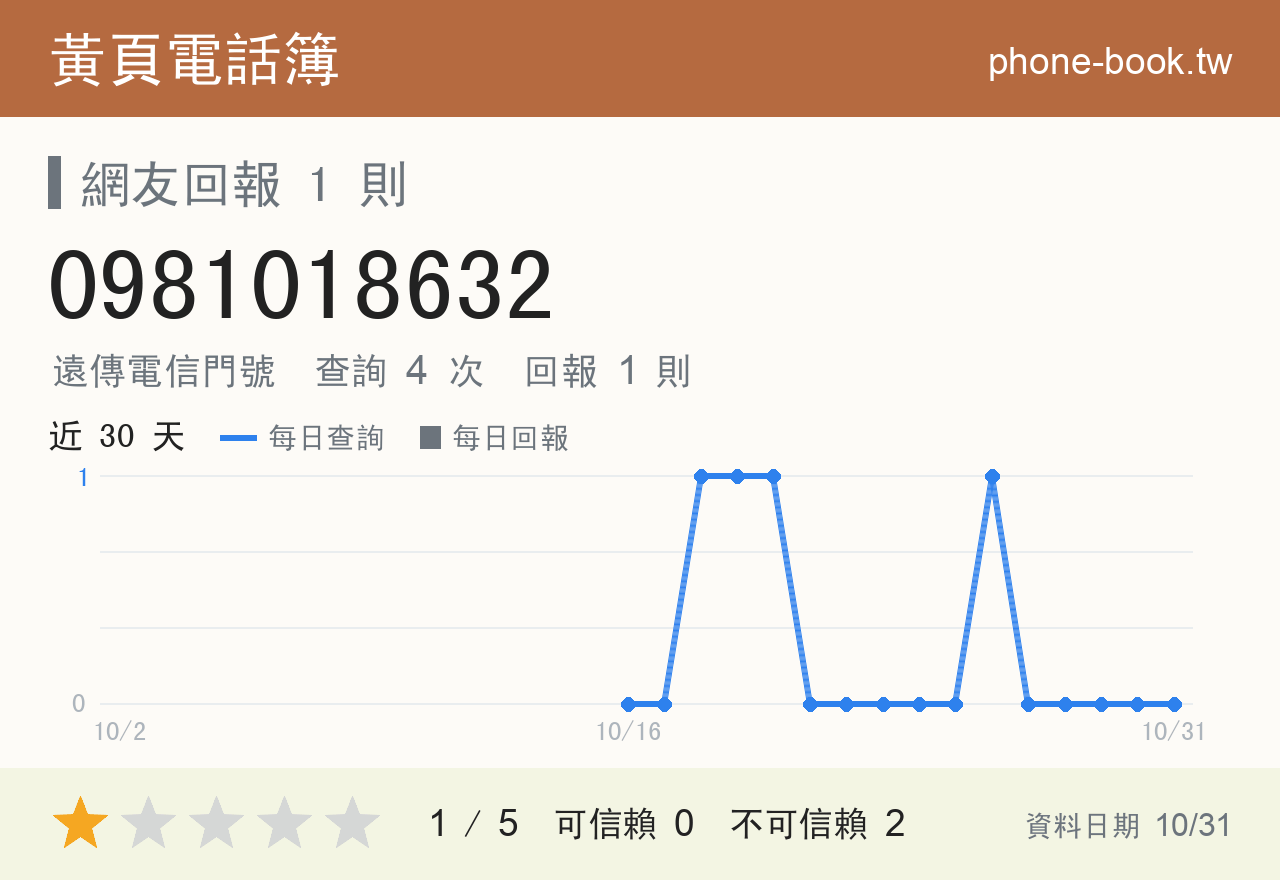 0981018632 評分卡：查詢 4 次、網友回報 1 則