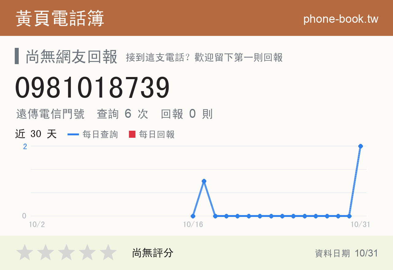 0981018739 評分卡：查詢 6 次、網友回報 0 則