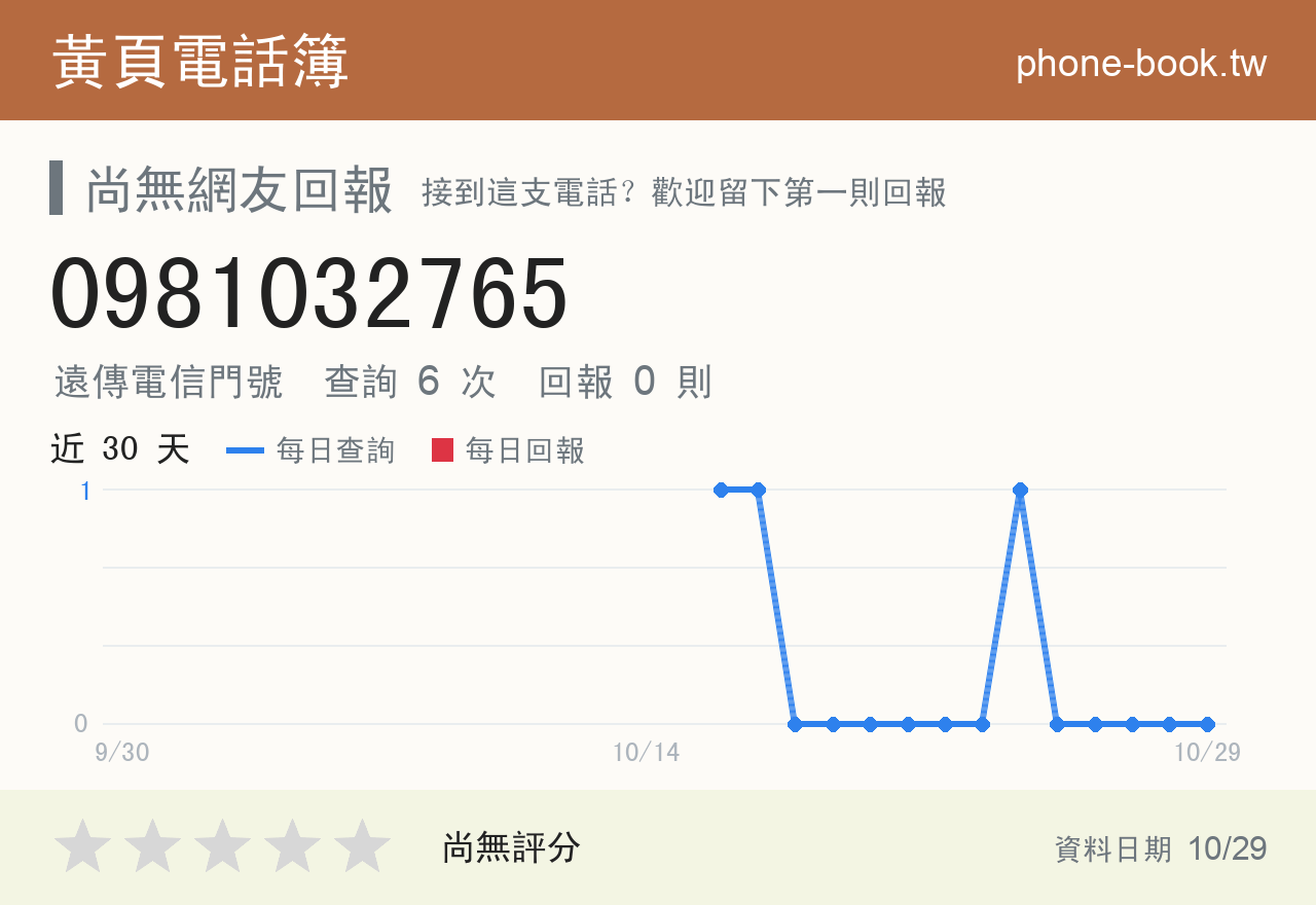 0981032765 評分卡：查詢 6 次、網友回報 0 則