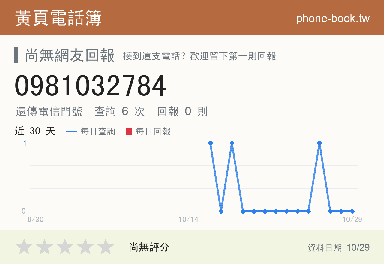 0981032784 評分卡：查詢 6 次、網友回報 0 則