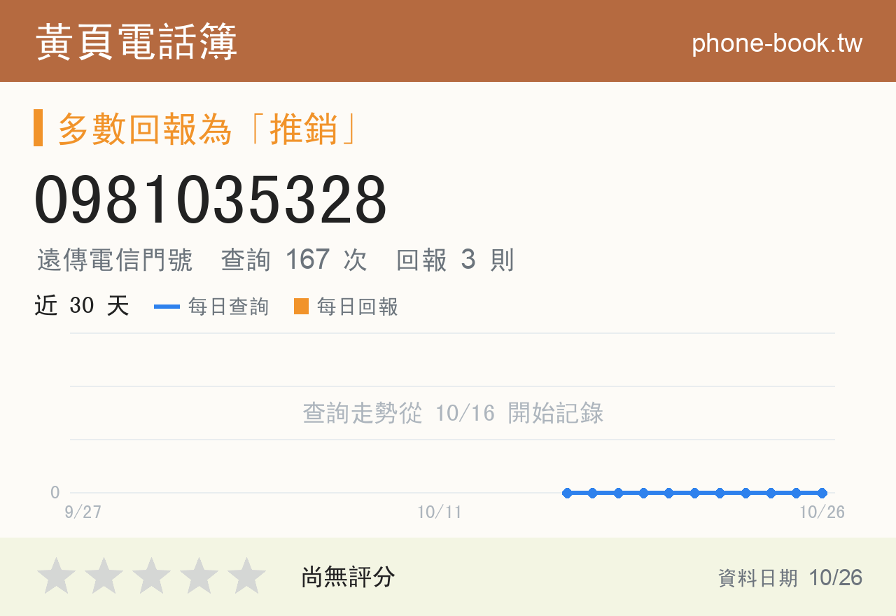 0981035328 評分卡：查詢 167 次、網友回報 3 則