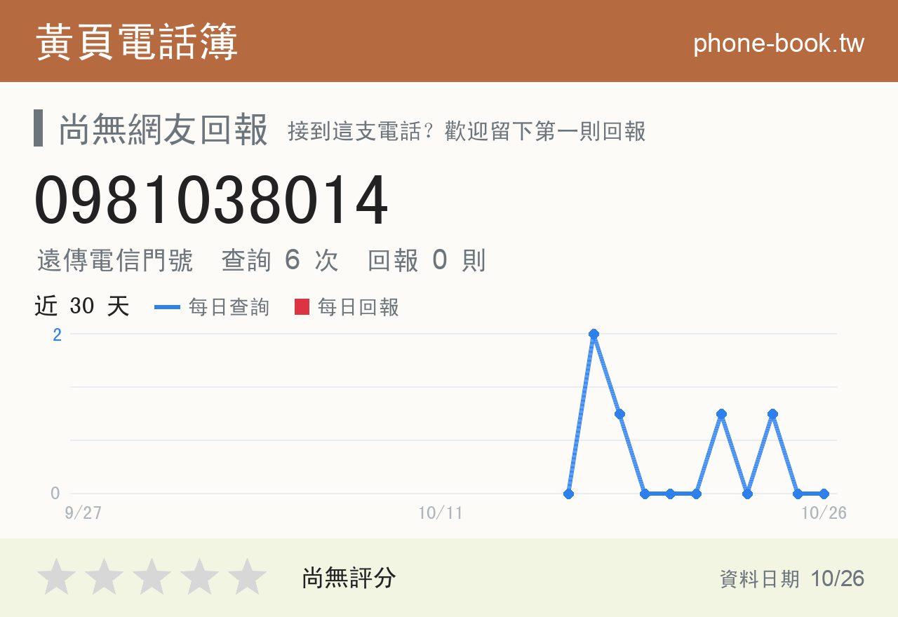 0981038014 評分卡：查詢 6 次、網友回報 0 則
