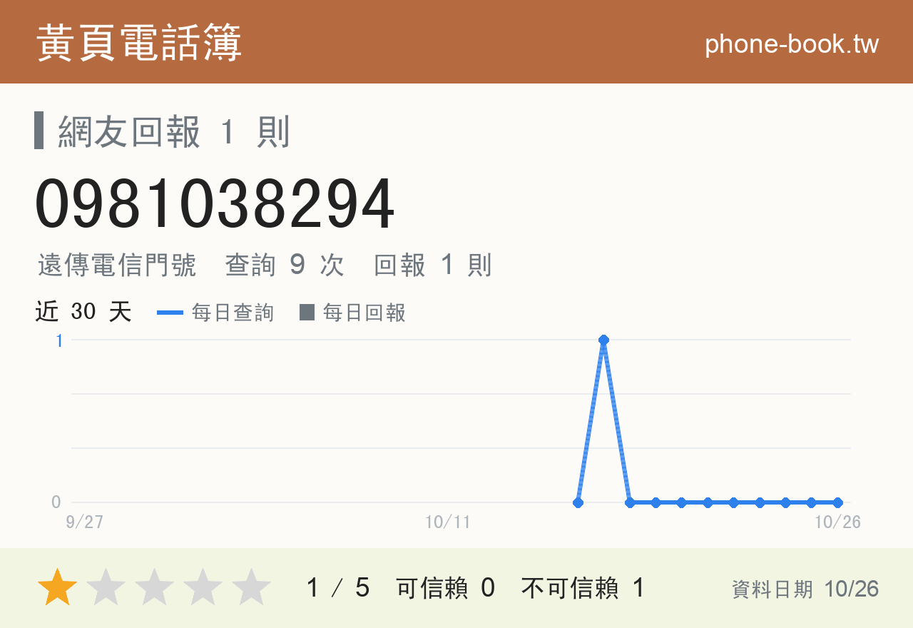 0981038294 評分卡：查詢 9 次、網友回報 1 則