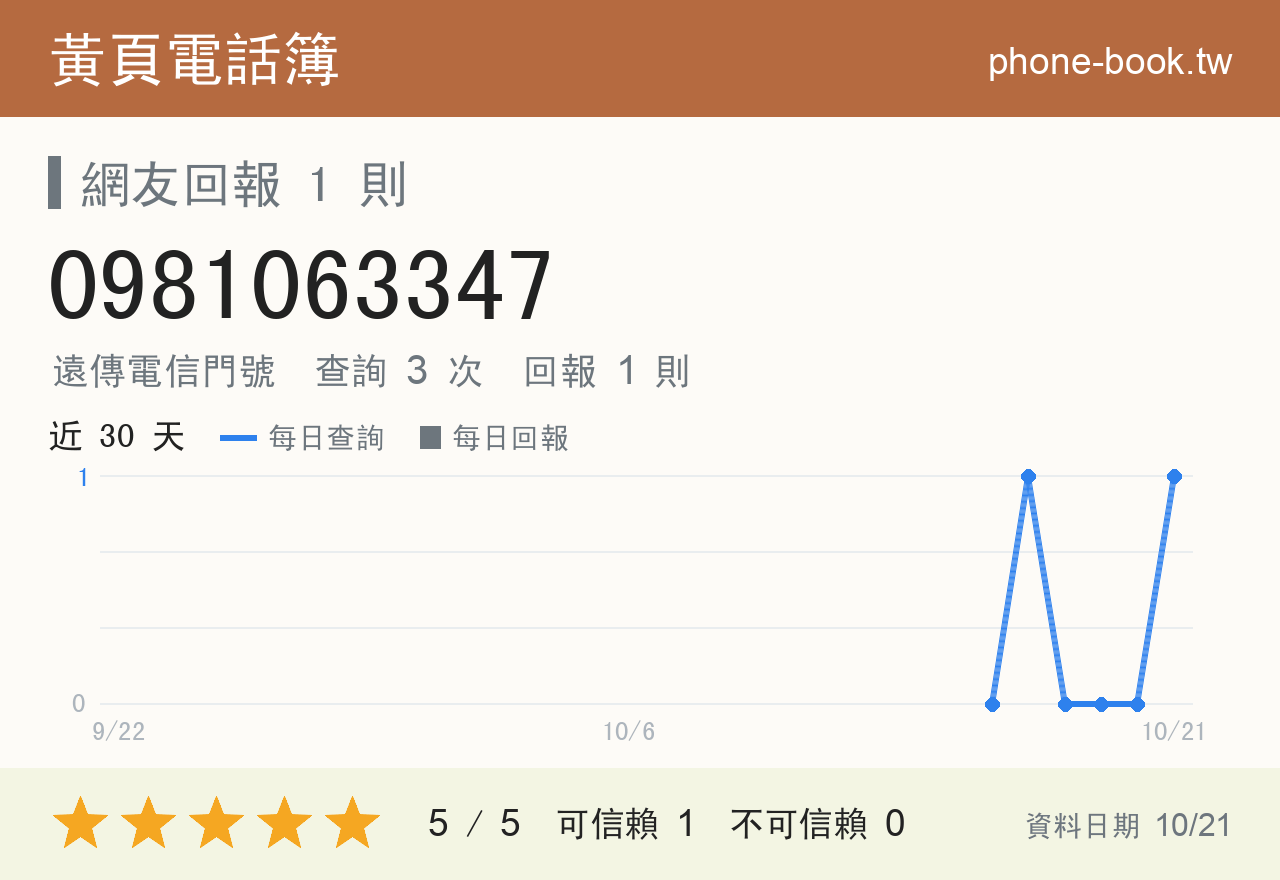 0981063347 評分卡：查詢 3 次、網友回報 1 則