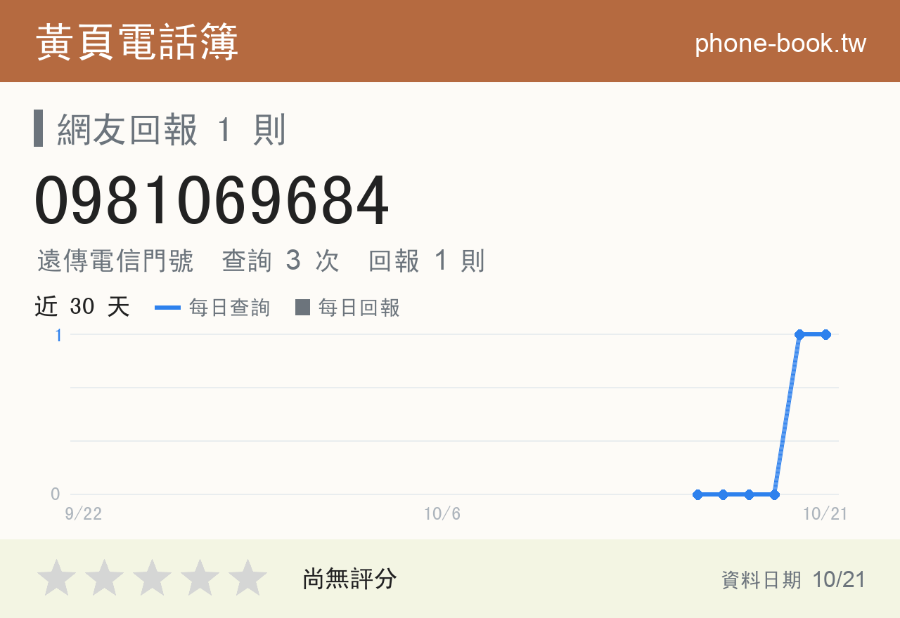 0981069684 評分卡：查詢 3 次、網友回報 1 則