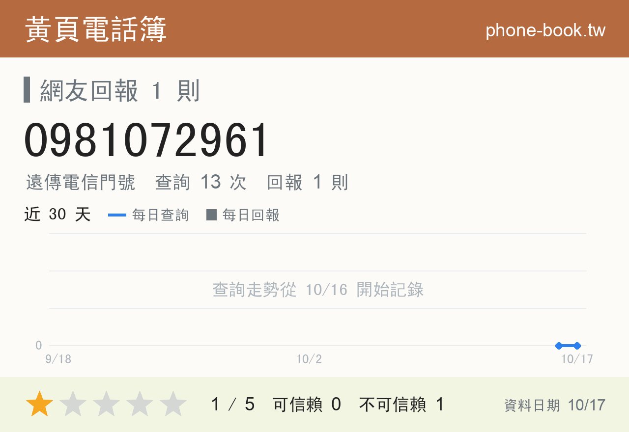 0981072961 評分卡：查詢 13 次、網友回報 1 則