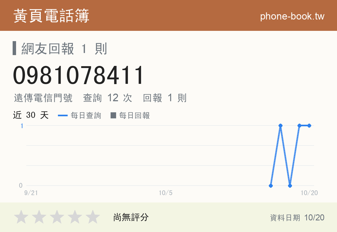 0981078411 評分卡：查詢 12 次、網友回報 1 則