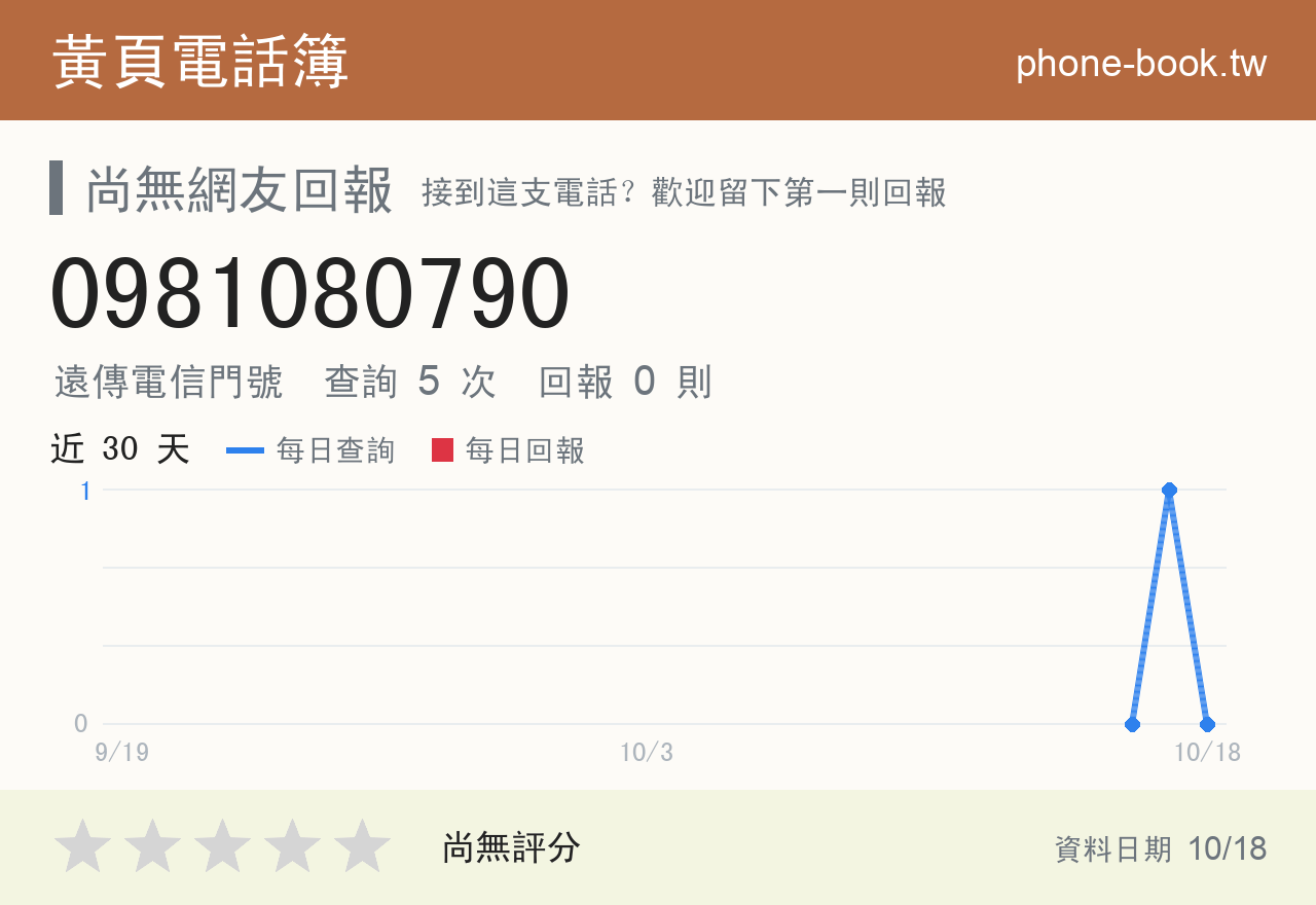 0981080790 評分卡：查詢 5 次、網友回報 0 則
