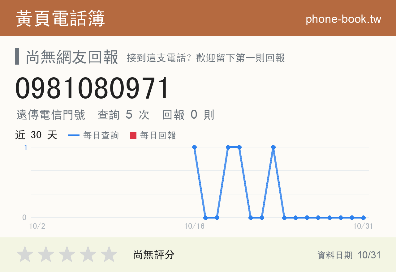 0981080971 評分卡：查詢 5 次、網友回報 0 則