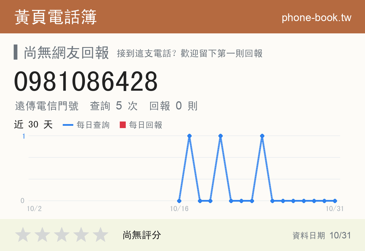 0981086428 評分卡：查詢 5 次、網友回報 0 則