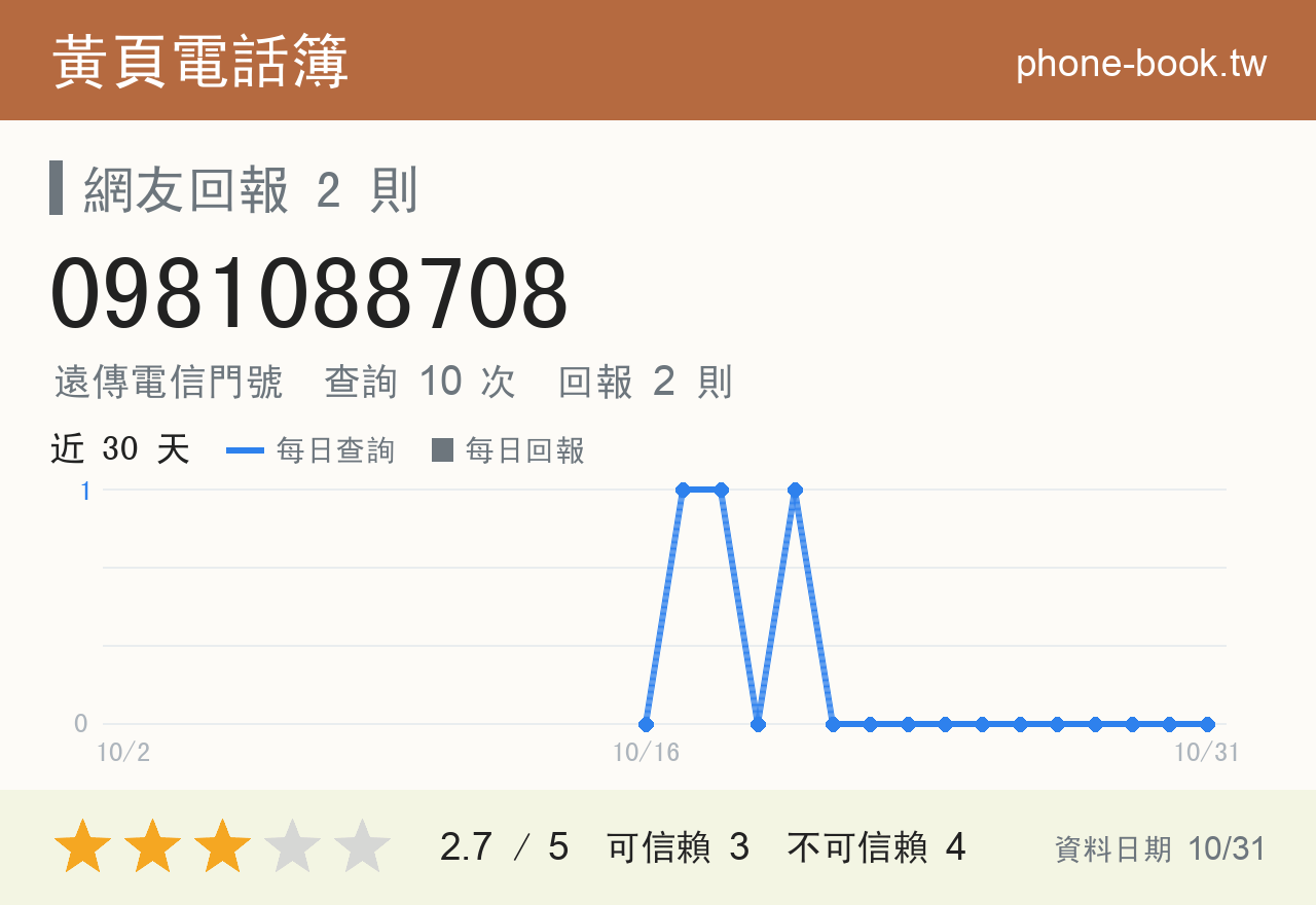 0981088708 評分卡：查詢 10 次、網友回報 2 則