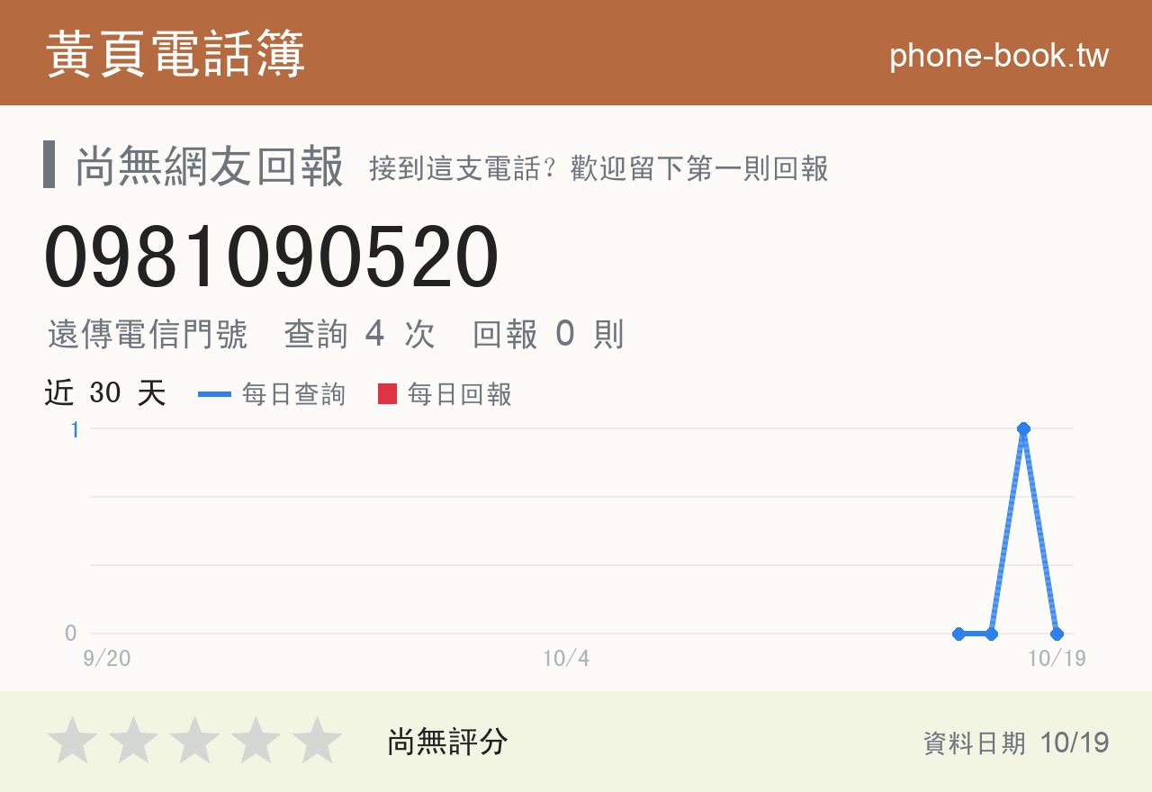 0981090520 評分卡：查詢 4 次、網友回報 0 則