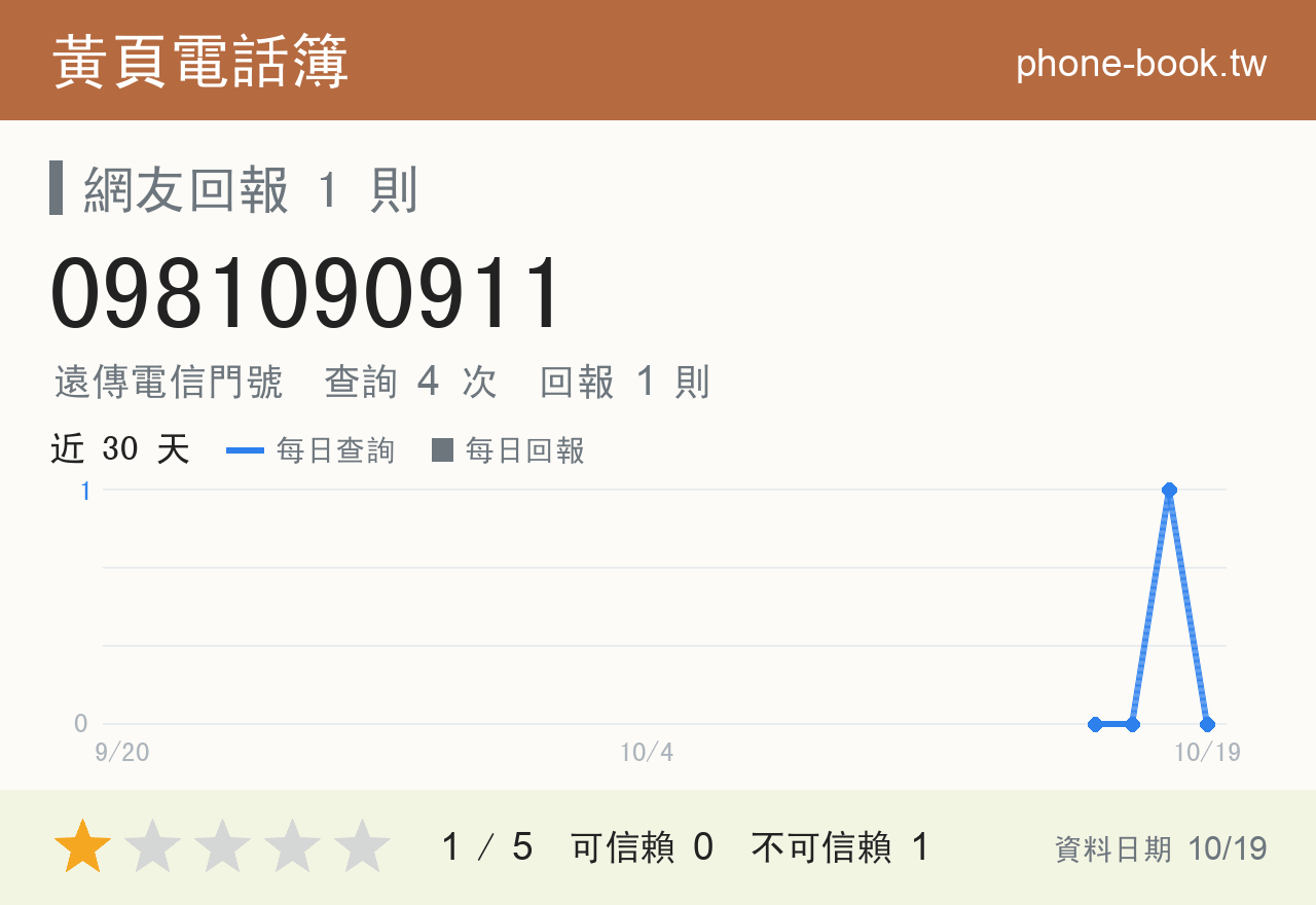 0981090911 評分卡：查詢 4 次、網友回報 1 則
