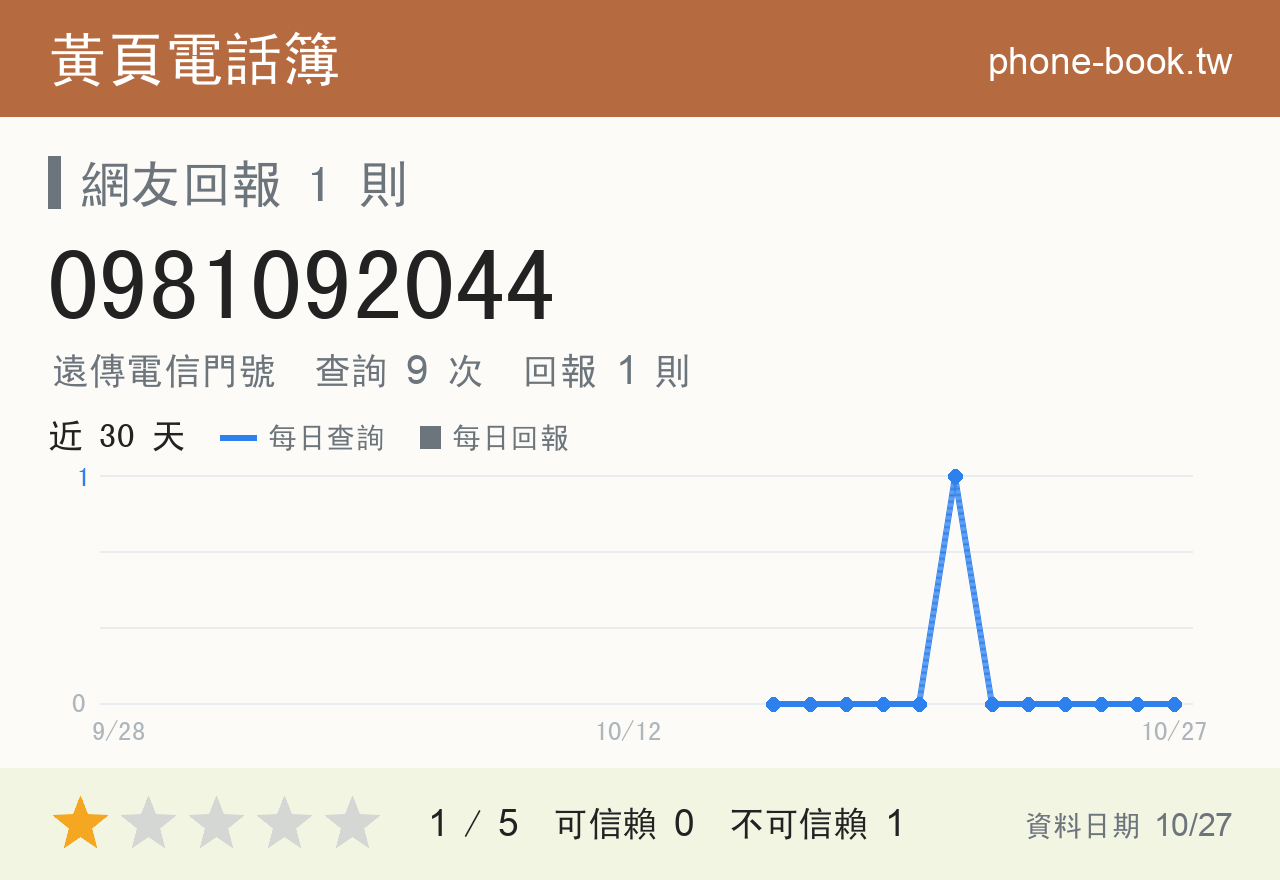 0981092044 評分卡：查詢 9 次、網友回報 1 則