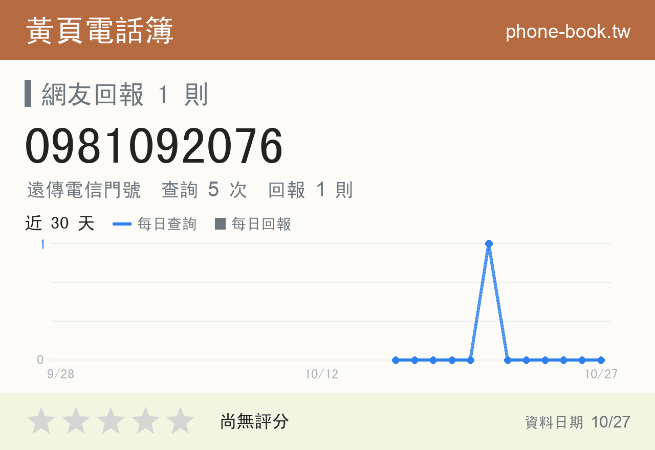 0981092076 評分卡：查詢 5 次、網友回報 1 則