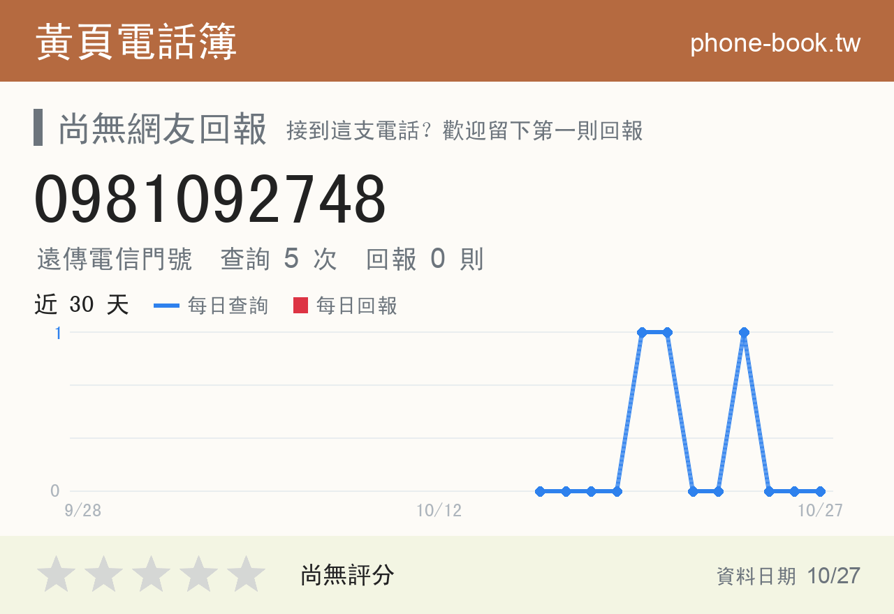 0981092748 評分卡：查詢 5 次、網友回報 0 則