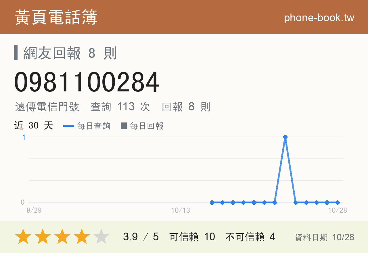 0981100284 評分卡：查詢 113 次、網友回報 8 則