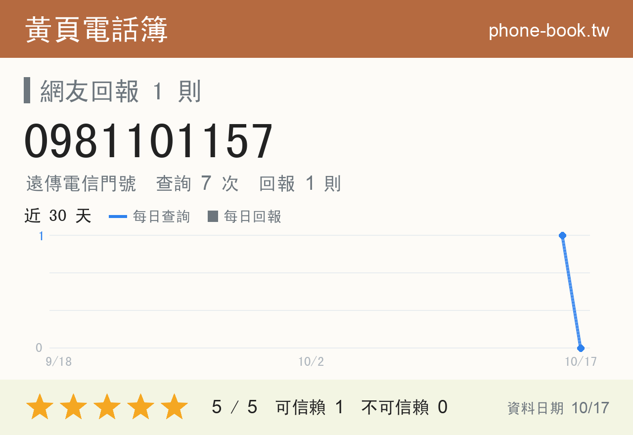 0981101157 評分卡：查詢 7 次、網友回報 1 則
