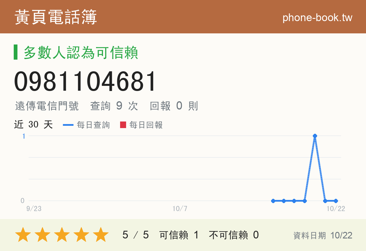 0981104681 評分卡：查詢 9 次、網友回報 0 則