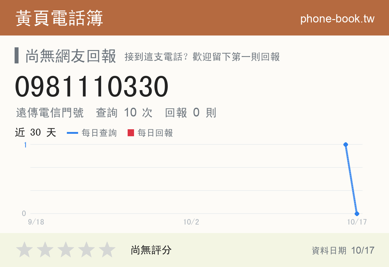 0981110330 評分卡：查詢 10 次、網友回報 0 則