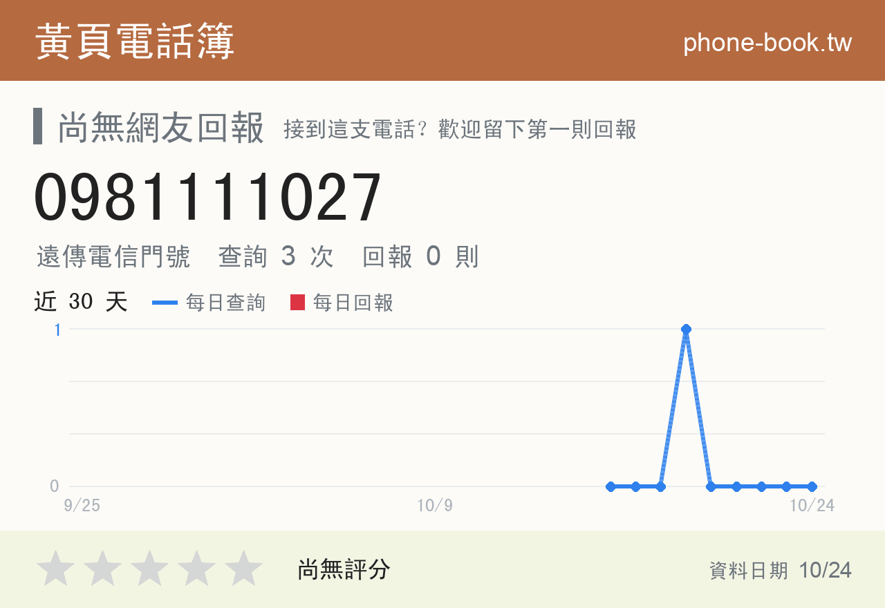 0981111027 評分卡：查詢 3 次、網友回報 0 則