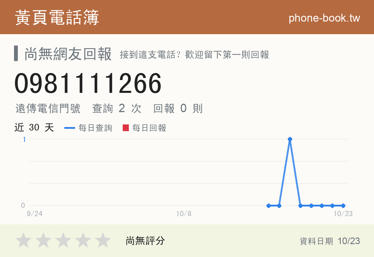 0981111266 評分卡：查詢 3 次、網友回報 0 則