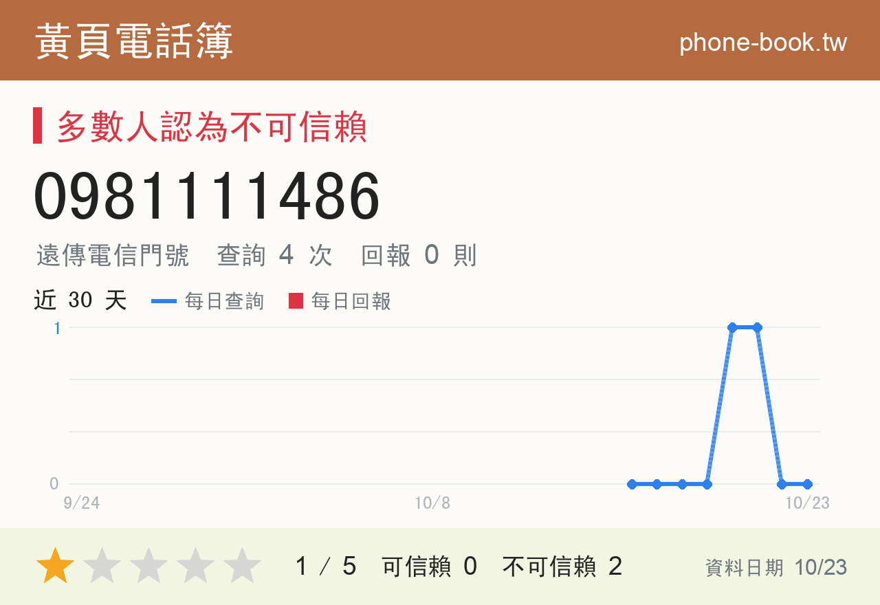 0981111486 評分卡：查詢 4 次、網友回報 0 則