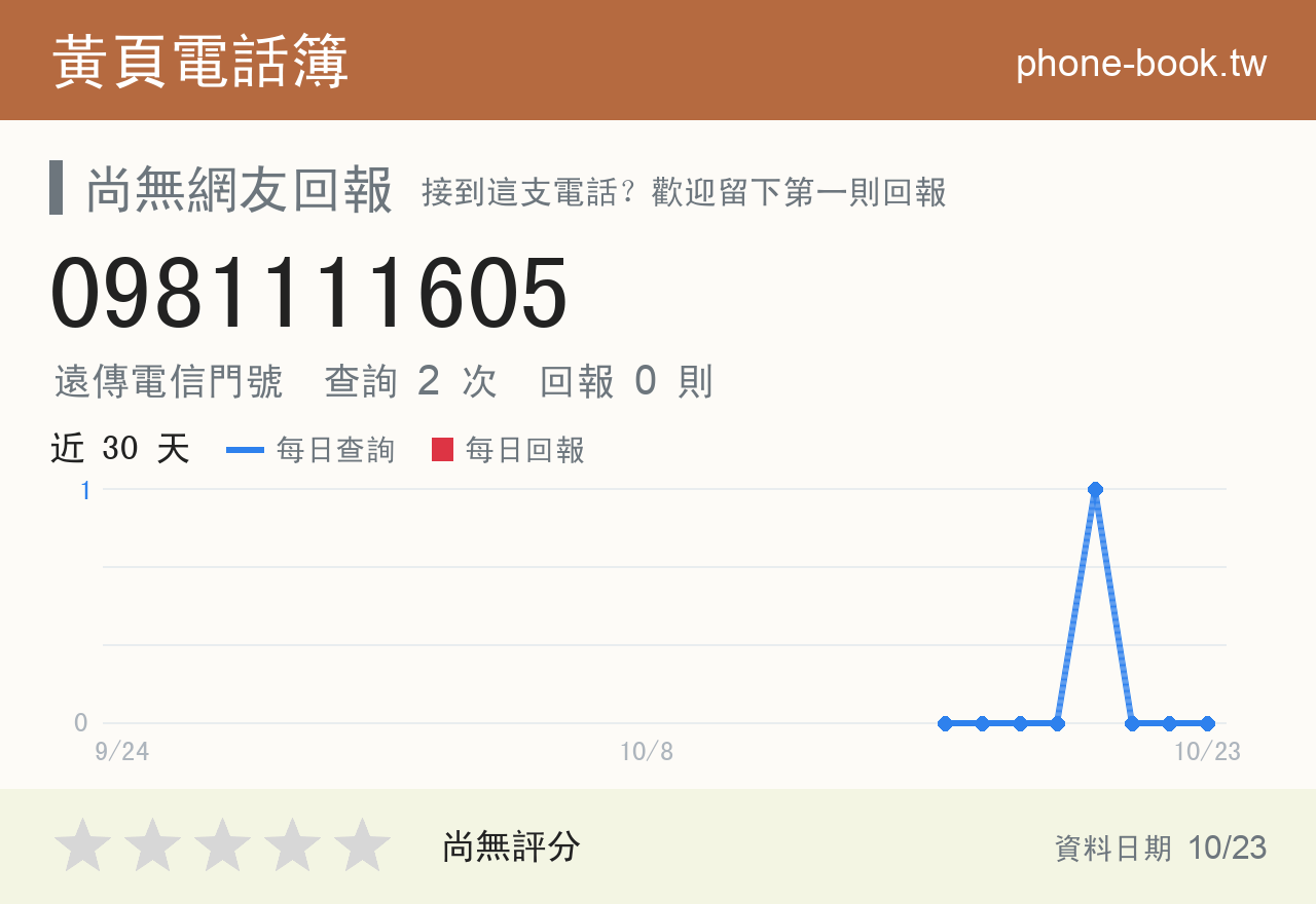 0981111605 評分卡：查詢 3 次、網友回報 0 則