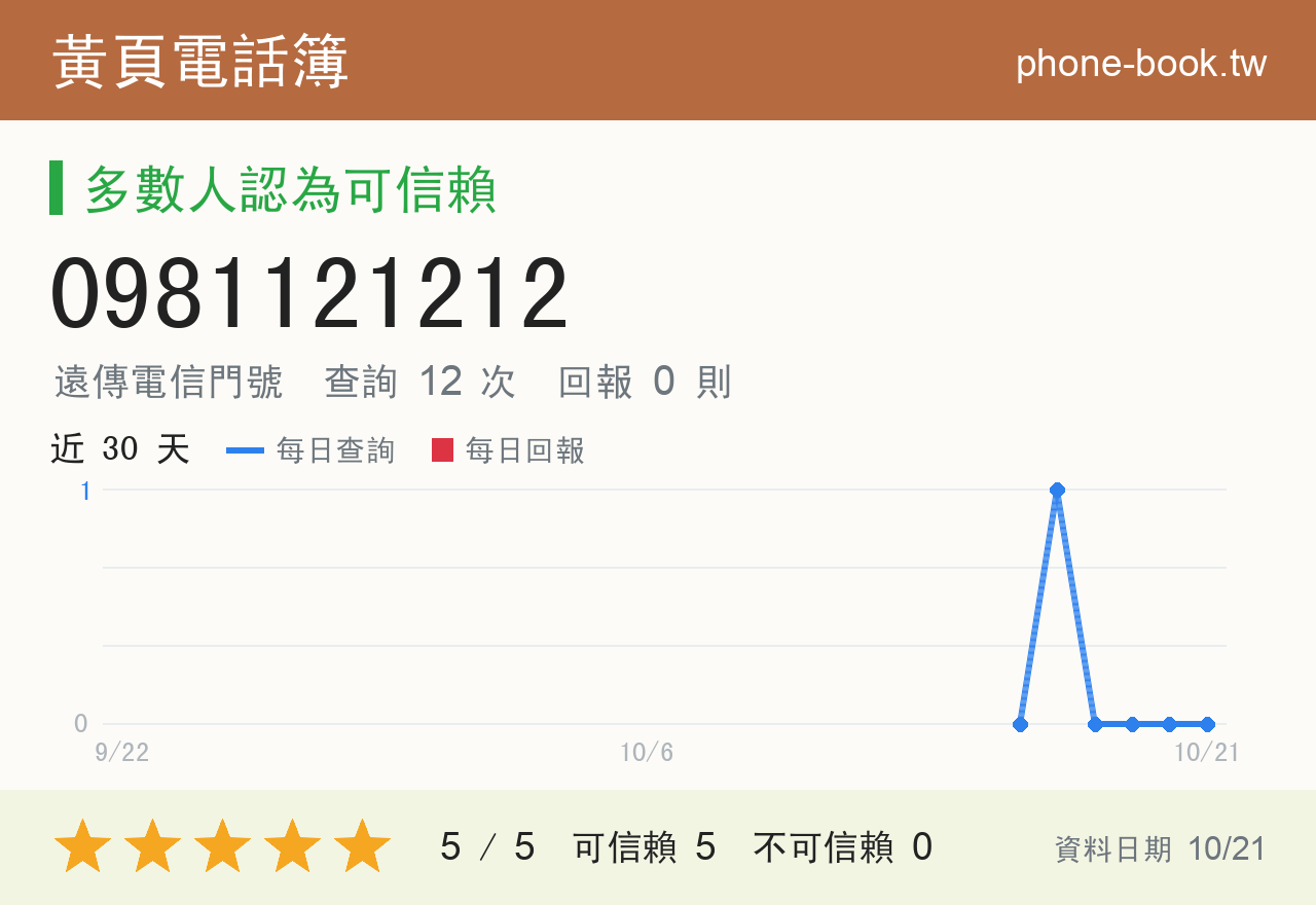 0981121212 評分卡：查詢 12 次、網友回報 0 則