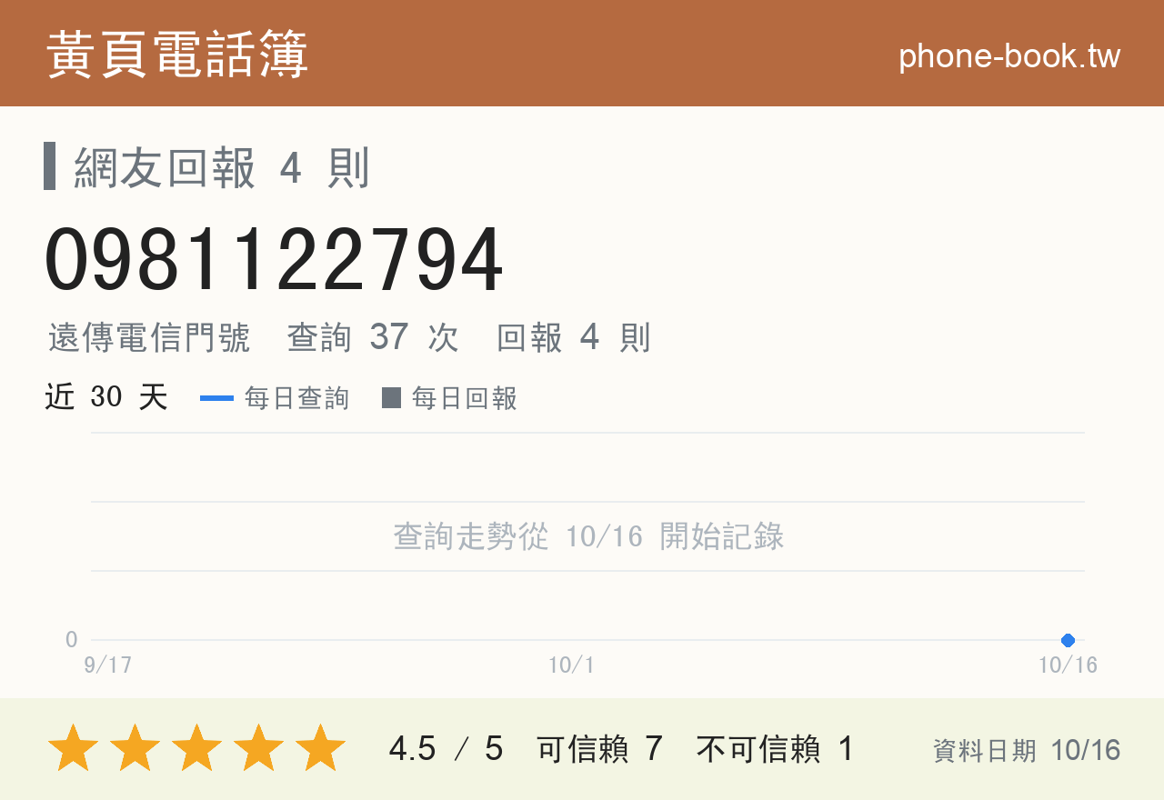 0981122794 評分卡：查詢 37 次、網友回報 4 則